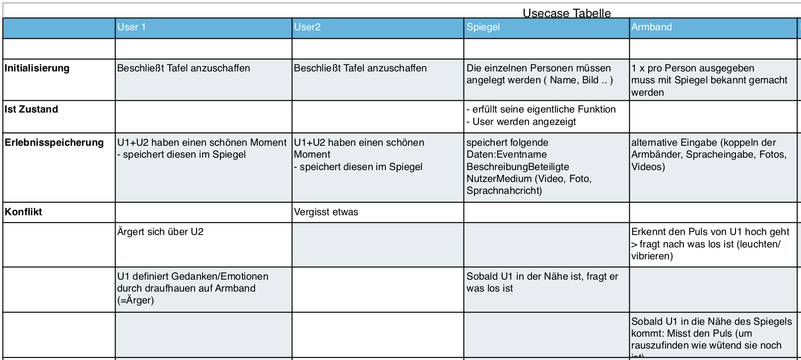 Use-Cases und Interaktionskonzept